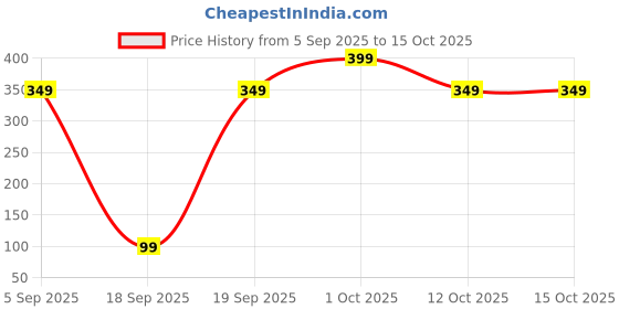 pepperfry.com ambbi collections Multicolor Floral Classic Heat-Resistant, Waterproof (60x40) Table Cloth ambbi collections Price History Graph from 5 Sep 2025 to 15 Oct 2025