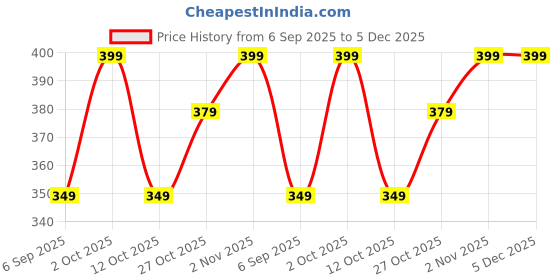 pepperfry.com ambbi collections Multicolor Floral Heat-Resistant, Waterproof (60x40) Table Cloth ambbi collections Price History Graph from 6 Sep 2025 to 5 Dec 2025