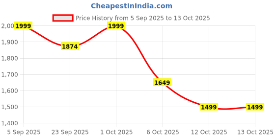 pepperfry.com miraayaa Multicolor Ganesha and Nandi Temple Toran miraayaa Price History Graph from 5 Sep 2025 to 12 Oct 2025
