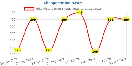 pepperfry.com inside styles Multicolor Geometric Cotton 34x21 Inches Max Absorbant Floor Mat inside styles Price History Graph from 14 Sep 2025 to 10 Oct 2025