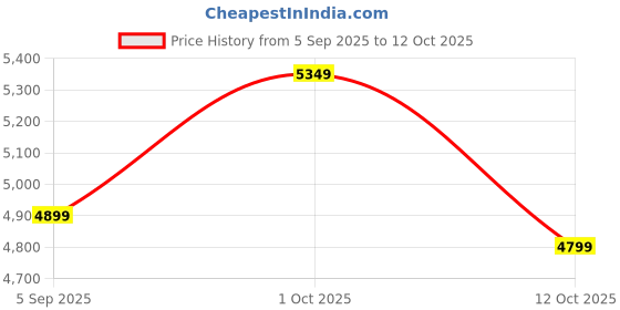 pepperfry.com mric Multicolor Geometric Wool 4 ft x 6 ft Hand Tufted Carpet mric Price History Graph from 5 Sep 2025 to 12 Oct 2025