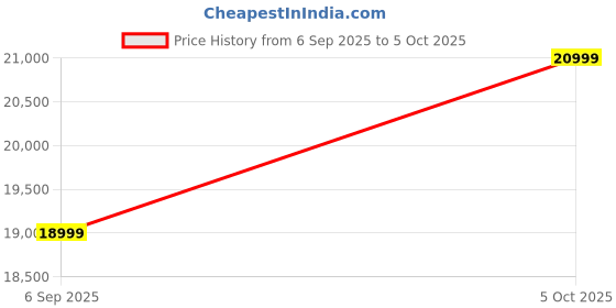 pepperfry.com art india Multicolor Geometrical Wool and Cotton 5 x 8 Feet Hand tufted Carpet art india Price History Graph from 6 Sep 2025 to 5 Oct 2025