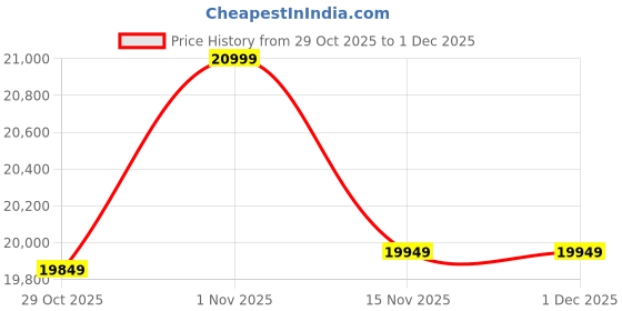 pepperfry.com art india Multicolor Geometrical Wool and Cotton 5 x 8 Feet Hand tufted Carpet art india Price History Graph from 29 Oct 2025 to 1 Dec 2025