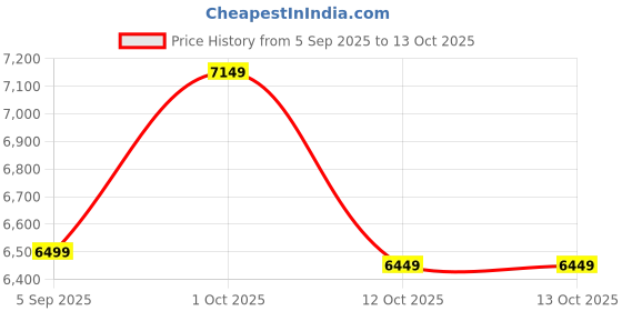 pepperfry.com art india Multicolor Jute Geometrical 26 x 96 Inches Dhurrie art india Price History Graph from 5 Sep 2025 to 12 Oct 2025