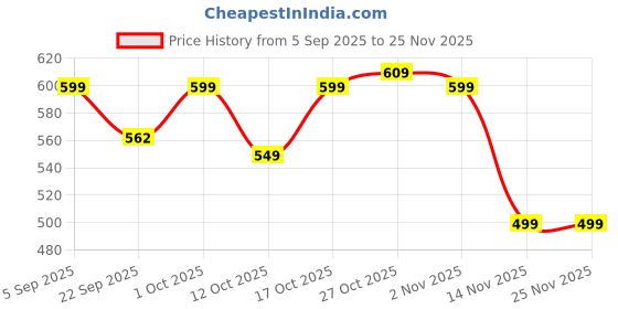 pepperfry.com aazeem Multicolor Kitchen Theme Antiskid Machine Made Floor Runner and Door Mat Combo aazeem Price History Graph from 5 Sep 2025 to 25 Nov 2025