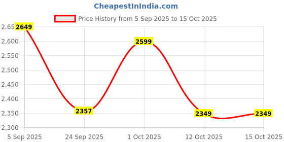 pepperfry.com padmavati art creations Multicolor Mango Wood And MDF Hand Painted Pooja Chowkie padmavati art creations Price History Graph from 5 Sep 2025 to 15 Oct 2025