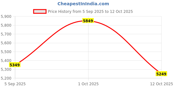 pepperfry.com d'dass Multicolor MDF & Sheesham Wood Wall Mounted Mandir Without Door d'dass Price History Graph from 5 Sep 2025 to 12 Oct 2025
