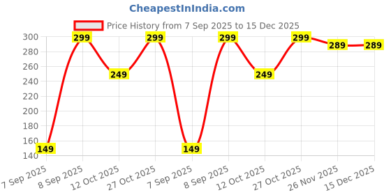 pepperfry.com Multicolor Metal Handcrafted Decorative Parrot Hanging Bell by eCraftIndia ecraftindia Price History Graph from 7 Sep 2025 to 15 Dec 2025