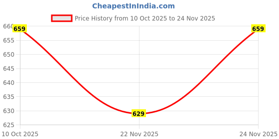 pepperfry.com aakriti art creations Multicolor Metal Wind Chimes aakriti art creations Price History Graph from 10 Oct 2025 to 24 Nov 2025