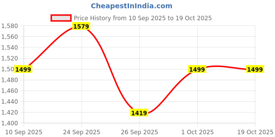 pepperfry.com florida Multicolor Microfiber Checkered 180 GSM Double Size Reversible Comforter florida Price History Graph from 10 Sep 2025 to 19 Oct 2025