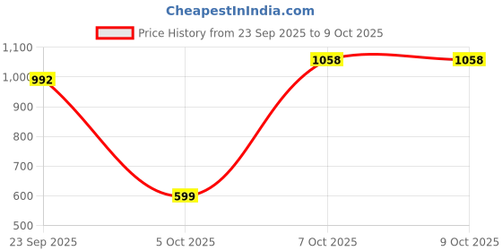 pepperfry.com status Multicolor Persian Polyester 3 ft x 5 ft Machine Made Carpet status Price History Graph from 23 Sep 2025 to 9 Oct 2025