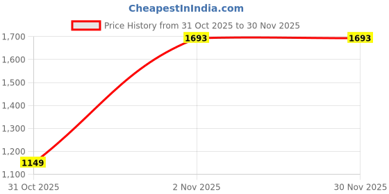 pepperfry.com status Multicolor Persian Polyester 4 ft x 6 ft Machine Made Carpet status Price History Graph from 31 Oct 2025 to 30 Nov 2025