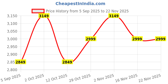 pepperfry.com casacraft from pepperfry Multicolor Polyresin Bow Pose Yoga Lady On Ball casacraft from pepperfry Price History Graph from 5 Sep 2025 to 22 Nov 2025