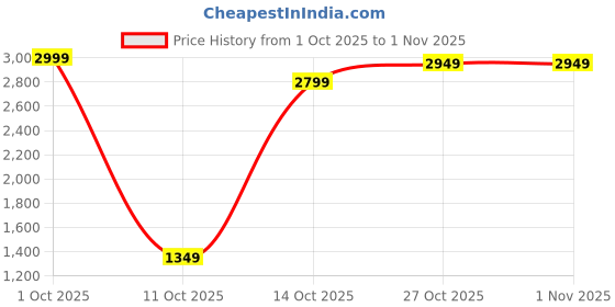 pepperfry.com shribalajiarts Multicolor Resin Goddess Lakshmi Idol shribalajiarts Price History Graph from 1 Oct 2025 to 31 Oct 2025