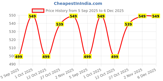 pepperfry.com ambbi collections Multicolor Satin Ethnic motif 16x16 inches Cushion Covers (Pack of 2) ambbi collections Price History Graph from 5 Sep 2025 to 5 Dec 2025