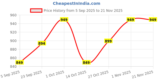 pepperfry.com Multicolor Shade Table Lamp With Metal Base By Foziq foziq Price History Graph from 5 Sep 2025 to 21 Nov 2025
