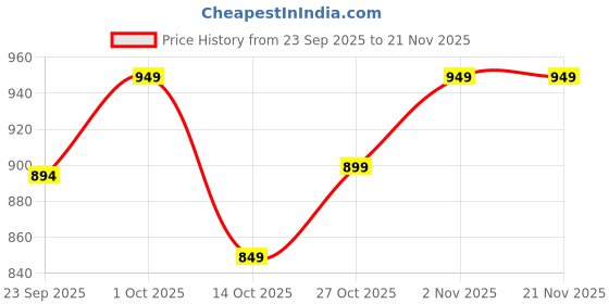 pepperfry.com Multicolor Shade Table Lamp With Metal Base By Foziq foziq Price History Graph from 23 Sep 2025 to 21 Nov 2025