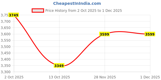 pepperfry.com mric Multicolor Striped Wool 4 x 6 Feet Tufted Carpet mric Price History Graph from 2 Oct 2025 to 1 Dec 2025