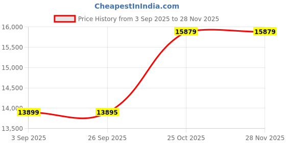pepperfry.com jaipur rugs Multicolor Striped Wool 6 ft X 9 ft Hand Woven Dhurrie jaipur rugs Price History Graph from 3 Sep 2025 to 27 Nov 2025