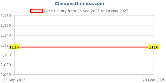 pepperfry.com Multicolor Traditional Cotton 16 x 16 Inches Cushion Cover by Ode & Cleo ode & cleo Price History Graph from 25 Sep 2025 to 27 Nov 2025