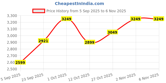 pepperfry.com bells & whistles Multicolor Traditional Velvet & Cotton 16 x 16 Inches Cushion Cover bells & whistles Price History Graph from 5 Sep 2025 to 6 Nov 2025