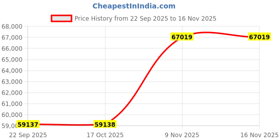 pepperfry.com jaipur rugs Multicolor Traditional Wool 6 ft x 9 ft Hand Knotted Carpet jaipur rugs Price History Graph from 22 Sep 2025 to 16 Nov 2025