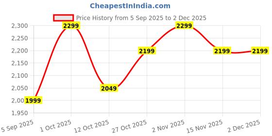 pepperfry.com ons interior industry Multicolor Wood Analog Wall Clock ons interior industry Price History Graph from 5 Sep 2025 to 1 Dec 2025