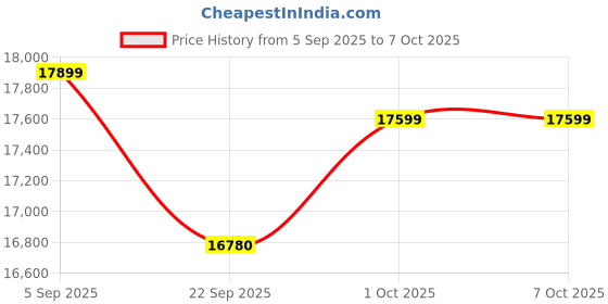 pepperfry.com baithak krafts Multicolor Wool & Jute Abstract 108 x 72 Inches Hand Woven Dhurries baithak krafts Price History Graph from 5 Sep 2025 to 7 Oct 2025