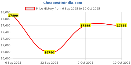pepperfry.com baithak krafts Multicolor Wool & Jute Abstract 108 x 72 Inches Hand Woven Dhurries baithak krafts Price History Graph from 6 Sep 2025 to 9 Oct 2025