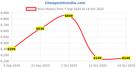 pepperfry.com baithak krafts Multicolor Wool & Jute Abstract 6 ft x 2 ft Inches Runner baithak krafts Price History Graph from 5 Sep 2025 to 13 Oct 2025