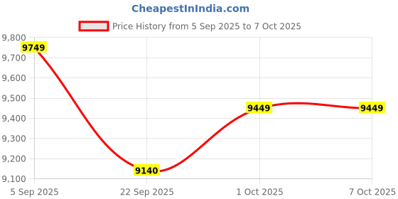 pepperfry.com baithak krafts Multicolor Wool & Jute Abstract 72 x 48 Inches Hand Woven Dhurries baithak krafts Price History Graph from 5 Sep 2025 to 7 Oct 2025