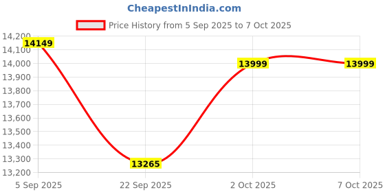 pepperfry.com baithak krafts Multicolor Wool & Jute Abstract 96 x 60 Inches Hand Woven Dhurries baithak krafts Price History Graph from 5 Sep 2025 to 7 Oct 2025