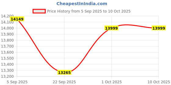 pepperfry.com baithak krafts Multicolor Wool & Jute Abstract 96 x 60 Inches Hand Woven Dhurries baithak krafts Price History Graph from 5 Sep 2025 to 9 Oct 2025