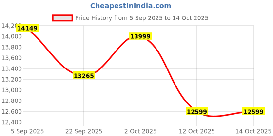 pepperfry.com baithak krafts Multicolor Wool & Jute Abstract 96 x 60 Inches Hand Woven Dhurries baithak krafts Price History Graph from 5 Sep 2025 to 13 Oct 2025
