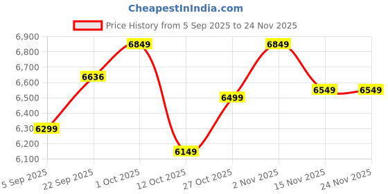 pepperfry.com baithak krafts Multicolor Wool & Jute Traditional 6 ft x 2 ft Inches Runner baithak krafts Price History Graph from 5 Sep 2025 to 24 Nov 2025