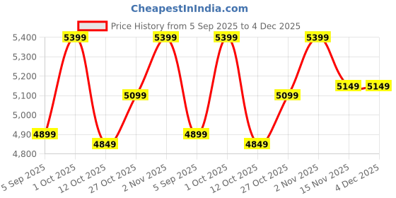 pepperfry.com mric Multicolor Wool Floral 5x5 Feet Round Hand Tufted Carpet mric Price History Graph from 5 Sep 2025 to 4 Dec 2025