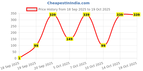 pepperfry.com the purple tree Multicolour 10 Meter 8 Mode Plug-In LED String Light the purple tree Price History Graph from 18 Sep 2025 to 18 Oct 2025