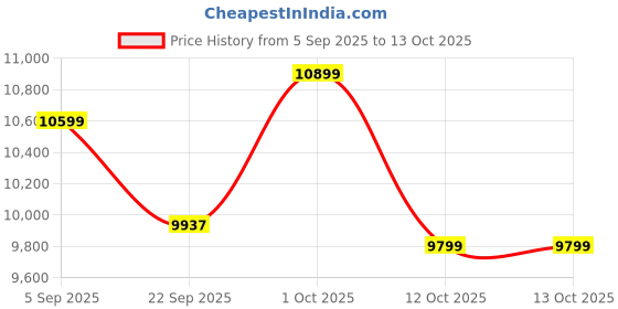 pepperfry.com house of prana Multicolour Abyss Canvas Framed Acrylic Paint Hand Paintings house of prana Price History Graph from 5 Sep 2025 to 13 Oct 2025
