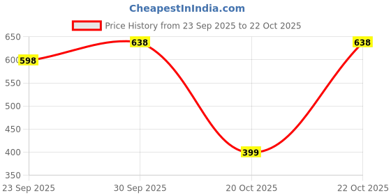 pepperfry.com ireka homes Multicolour Acacia Wood Serving Tray ireka homes Price History Graph from 23 Sep 2025 to 22 Oct 2025