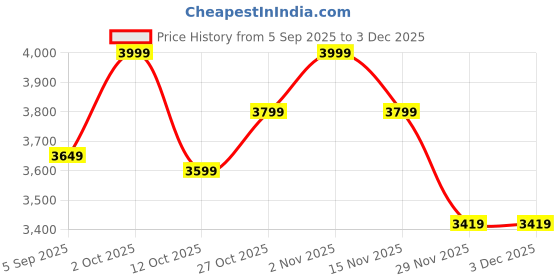pepperfry.com pristine interiors Multicolour Aluminium Achras Round Shape Table Vase pristine interiors Price History Graph from 5 Sep 2025 to 2 Dec 2025