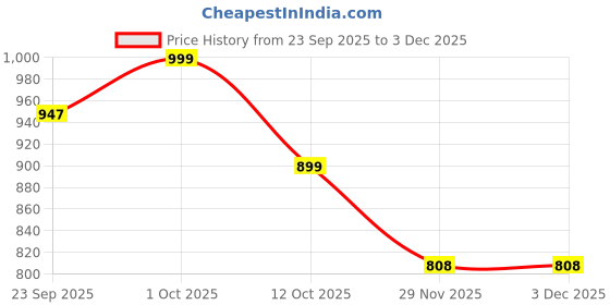 pepperfry.com foziq Multicolour B22 holder Metal & Glass Uplight Wall Scone foziq Price History Graph from 23 Sep 2025 to 2 Dec 2025