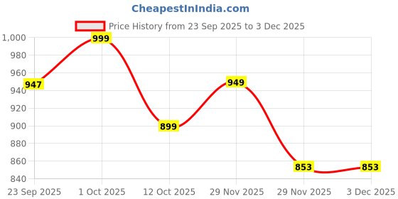 pepperfry.com foziq Multicolour B22 holder Metal & Glass Uplight Wall Scone foziq Price History Graph from 23 Sep 2025 to 3 Dec 2025