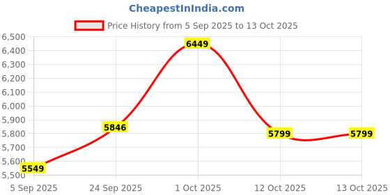 pepperfry.com clasicraft Multicolour Beads Canvas Framed Wall Art clasicraft Price History Graph from 5 Sep 2025 to 13 Oct 2025
