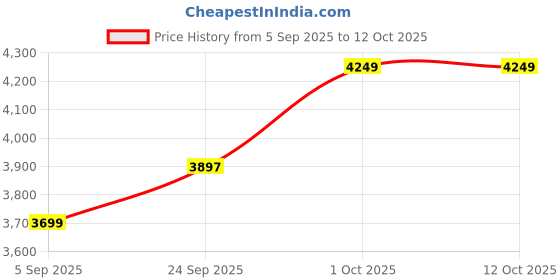 pepperfry.com clasicraft Multicolour Beads Canvas Framed Wall Art clasicraft Price History Graph from 5 Sep 2025 to 12 Oct 2025