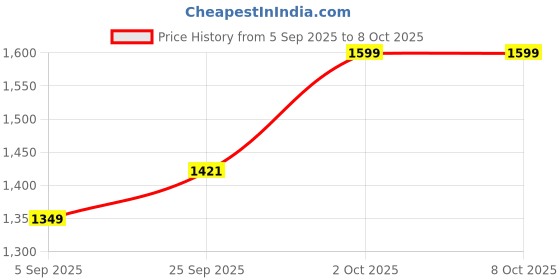 pepperfry.com muren Multicolour Big Snake & Ladder Polyester 4 X 4 Feet Kids Playmat muren Price History Graph from 5 Sep 2025 to 8 Oct 2025