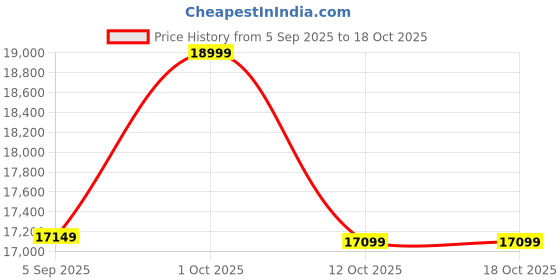 pepperfry.com Multicolour Brass 10.5 Inches Feng Shui Blessing Buddha By Craftvatika craftvatika Price History Graph from 5 Sep 2025 to 17 Oct 2025