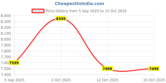 pepperfry.com the art house Multicolour Canvas Framed Landscape Art Panel the art house Price History Graph from 5 Sep 2025 to 15 Oct 2025