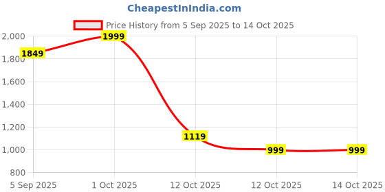 pepperfry.com Multicolour Ceramic (Set of 2) Planter by Tayhaa tayhaa Price History Graph from 5 Sep 2025 to 13 Oct 2025