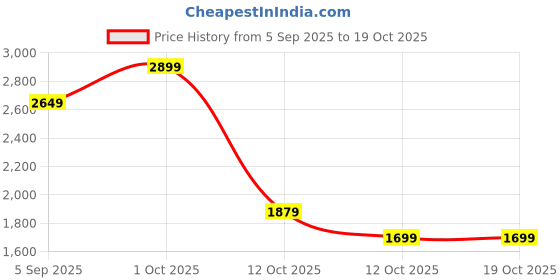 pepperfry.com Multicolour Ceramic (Set of 3) Planter by Tayhaa tayhaa Price History Graph from 5 Sep 2025 to 17 Oct 2025