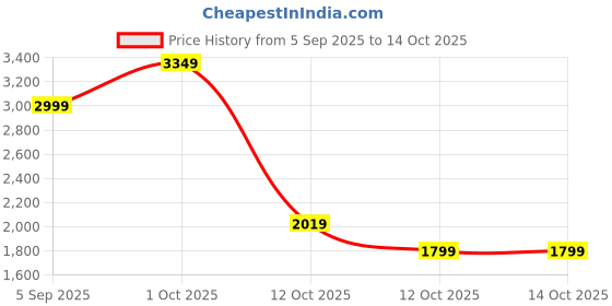 pepperfry.com Multicolour Ceramic (Set of 3) Planter by Tayhaa tayhaa Price History Graph from 5 Sep 2025 to 14 Oct 2025